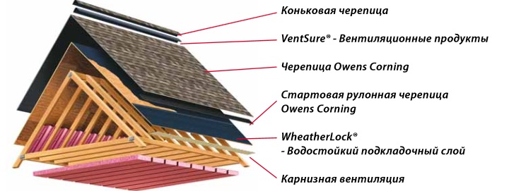 состав крыши